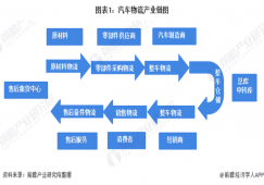 2020年互聯(lián)網(wǎng)+汽車(chē)物流行業(yè)政策動(dòng)向現(xiàn)狀分析 政策利好趨勢(shì)明顯